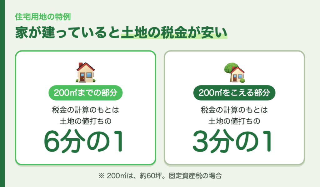 家が建っていると土地の税金が安い