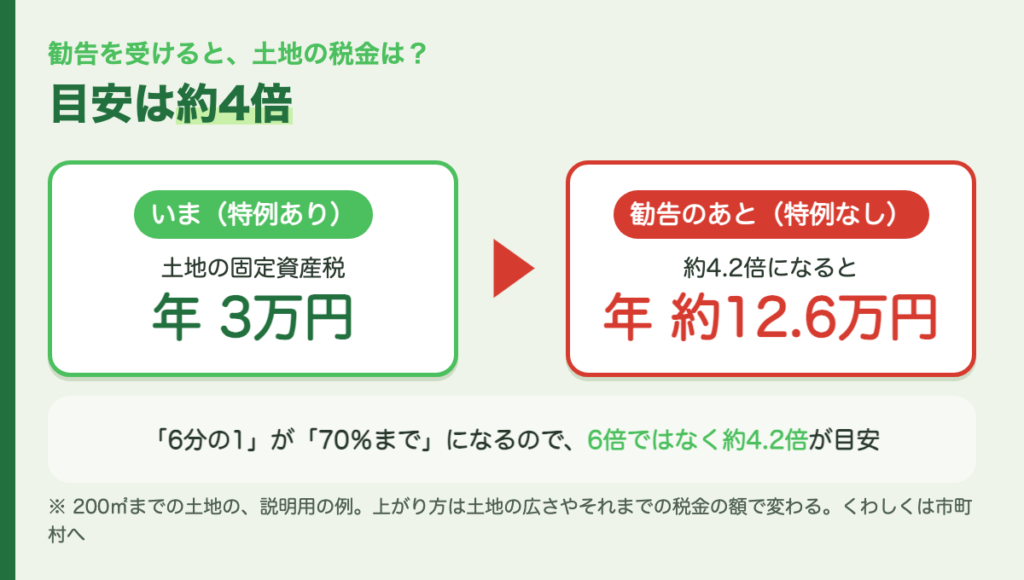 土地の税金は約4倍に