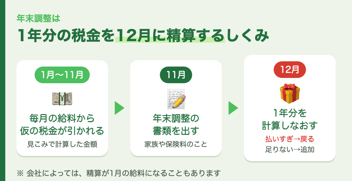 年末調整の流れ