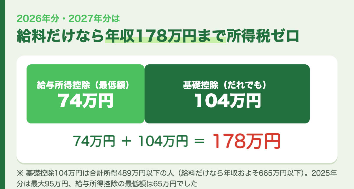 178万円まで税金がかからない