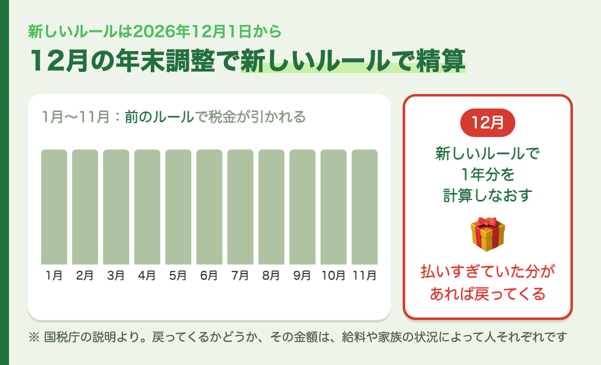 12月に新しいルールで精算