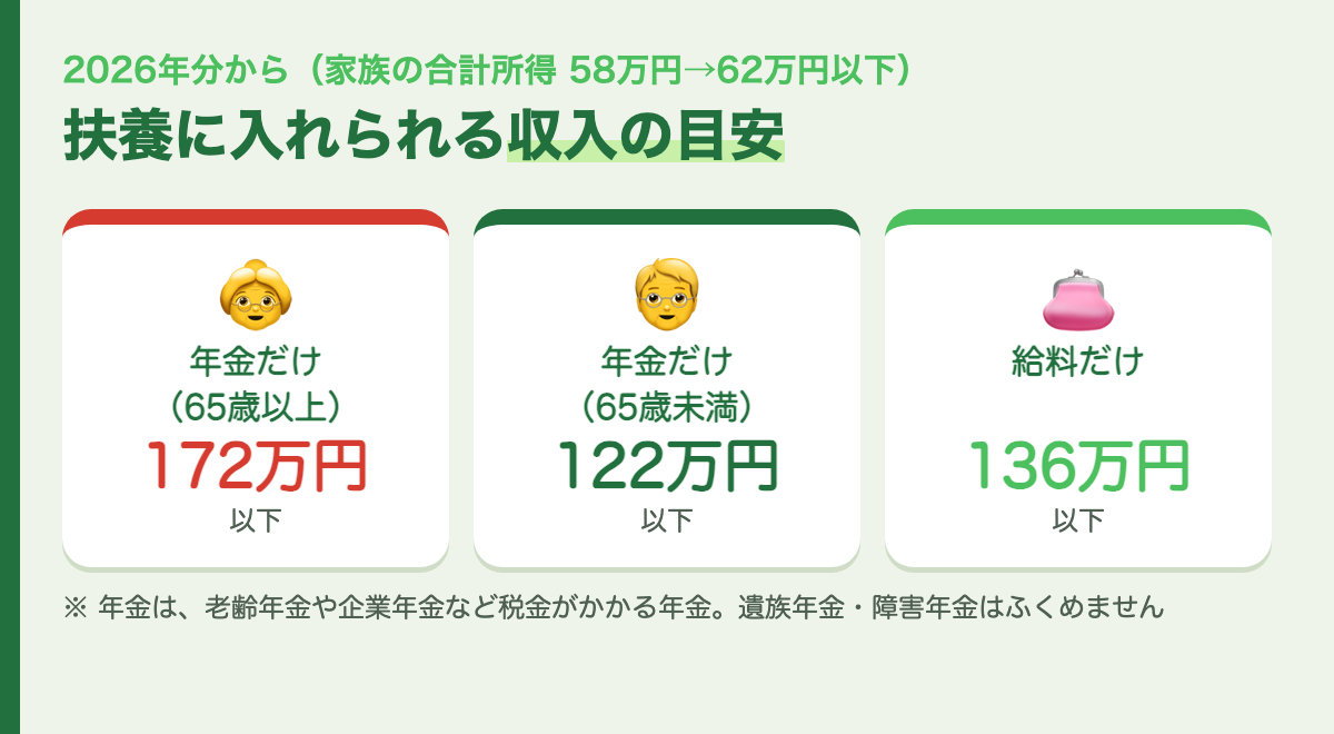 扶養に入れられる目安