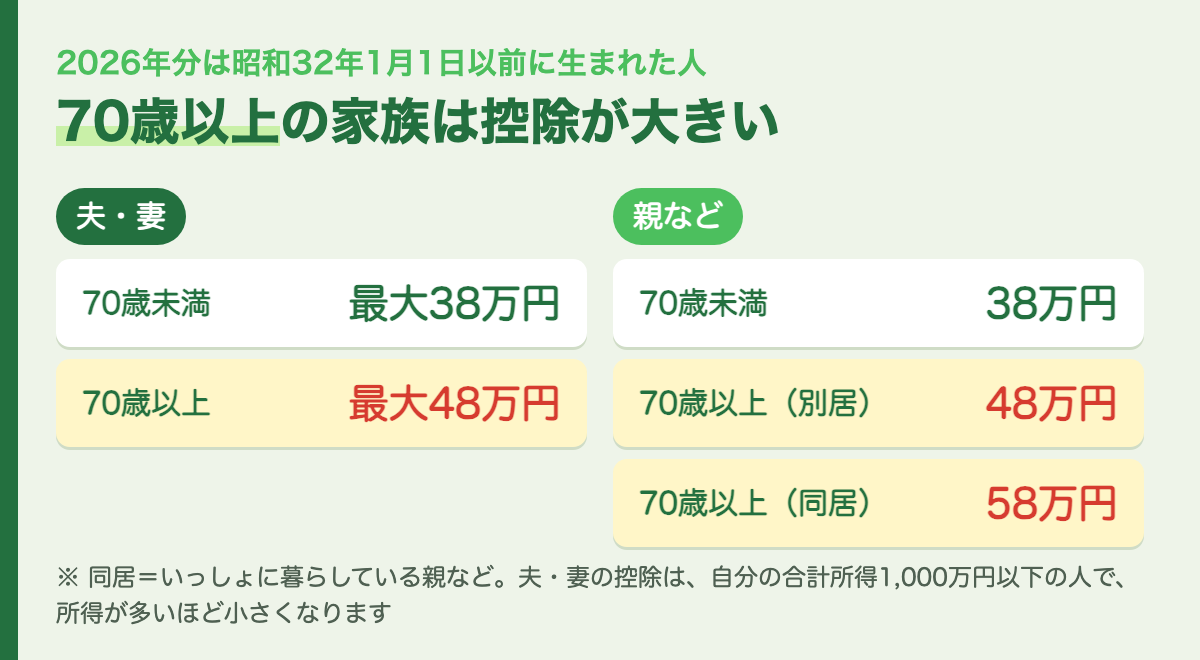 70歳以上は控除が大きい