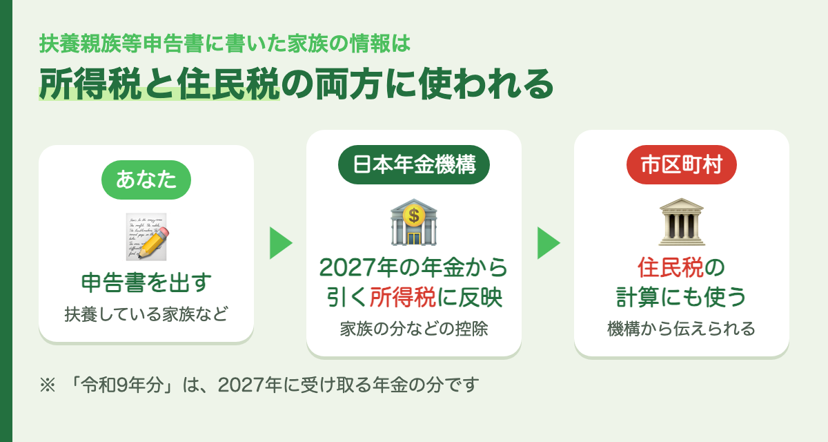 扶養親族等申告書のしくみ