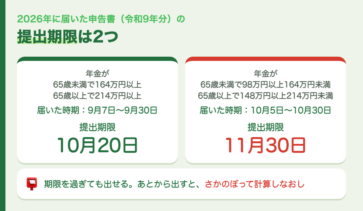 届く時期と提出期限
