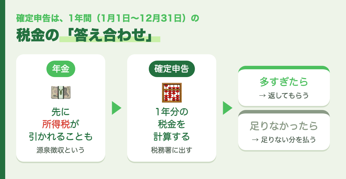 確定申告は1年間の税金の答え合わせ