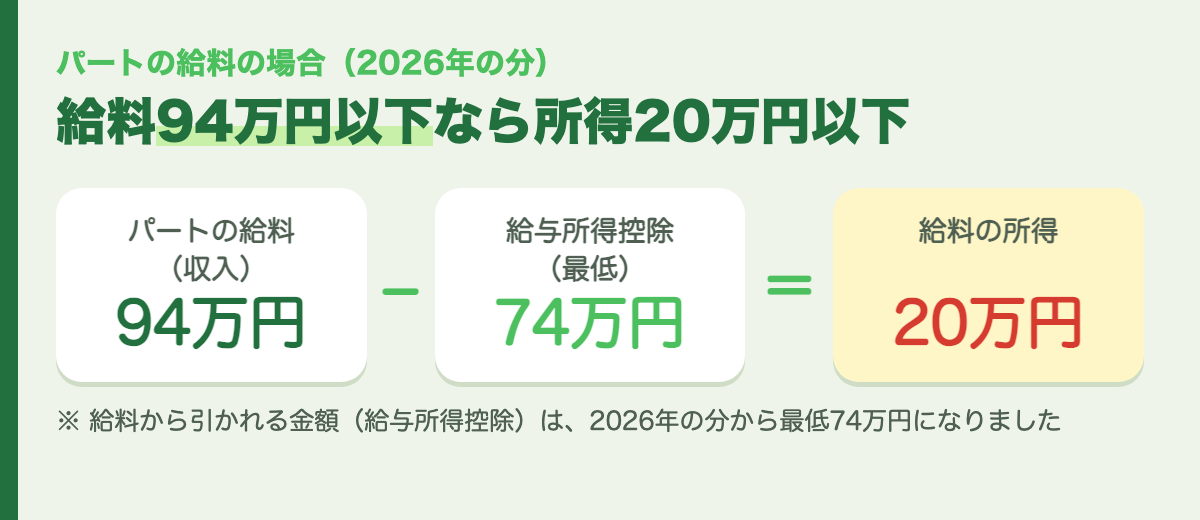 パートの給料94万円以下なら所得20万円以下（2026年分）