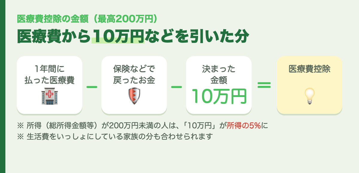 医療費控除の計算
